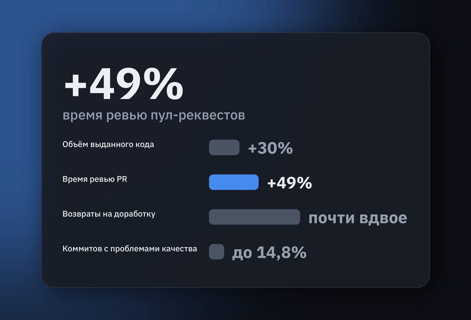 Ловушка декогеренции: кода с ИИ-агентами на 30% больше, ревью дольше на 49%