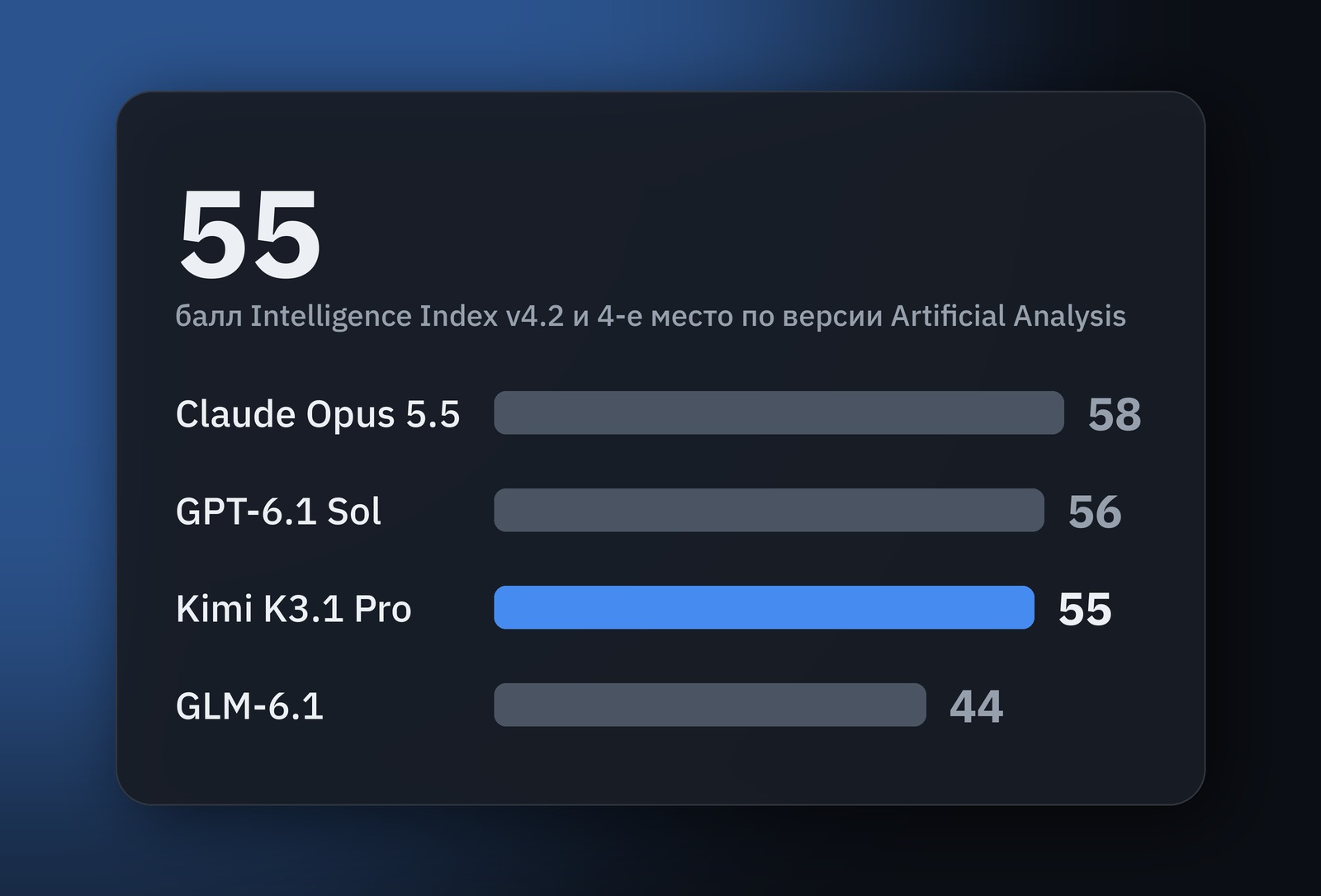 Kimi K3.1 Pro догоняет Claude Opus 5.5, а Пекин готовит экспортный контроль ИИ