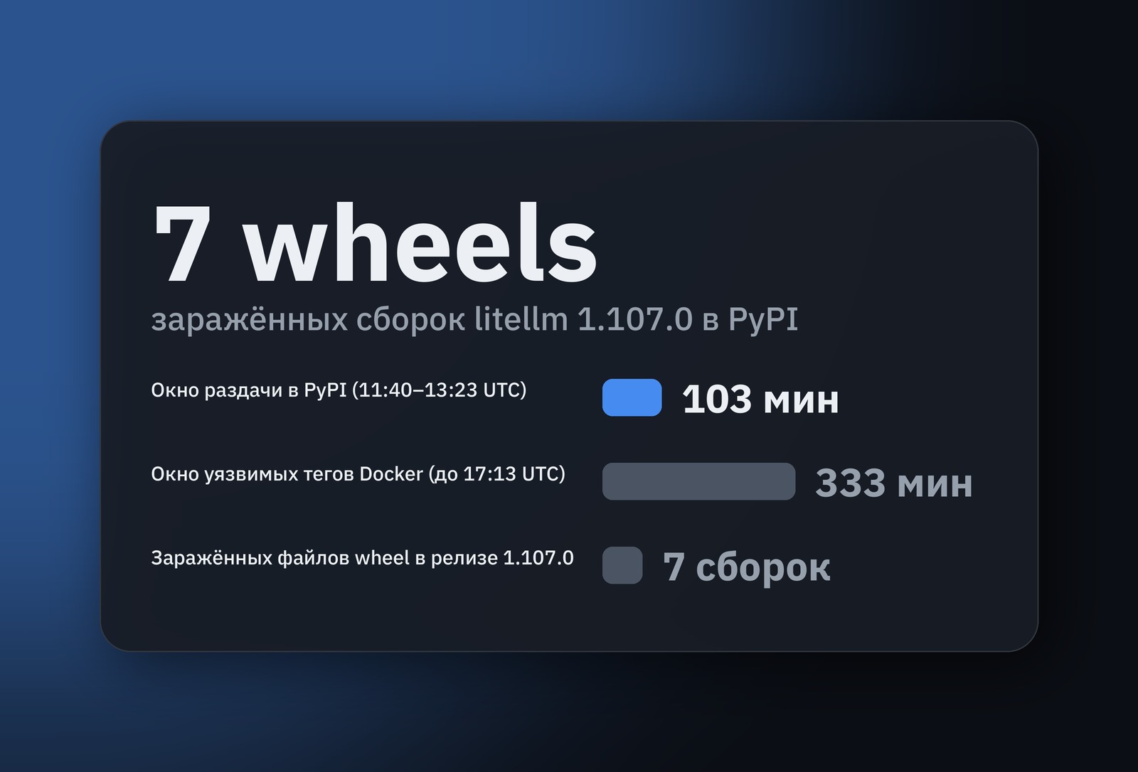 Взлом LiteLLM 1.107.0 в PyPI и Docker: как стилер в cook.pth крал ключи без импорта пакета