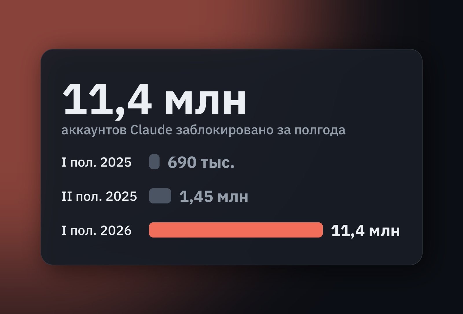 Anthropic ужесточила правила Claude: что из «утечки» о банах подтверждено