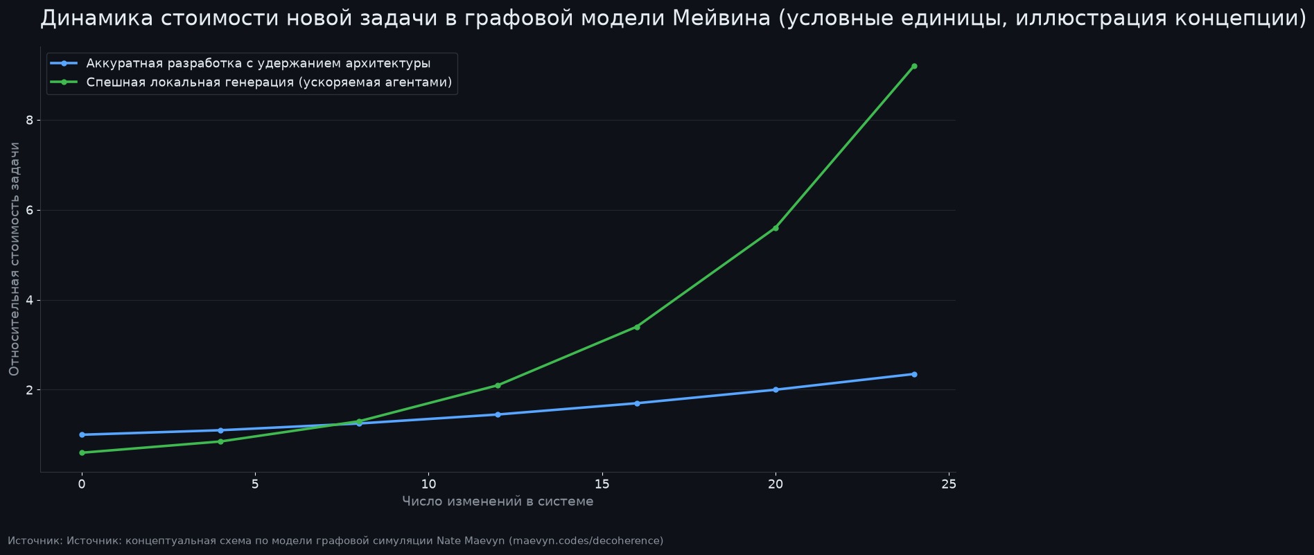 Относительная стоимость фичи по мере накопления изменений при высокой и низкой связности; схема по мотивам симуляции из эссе The Decoherence Trap