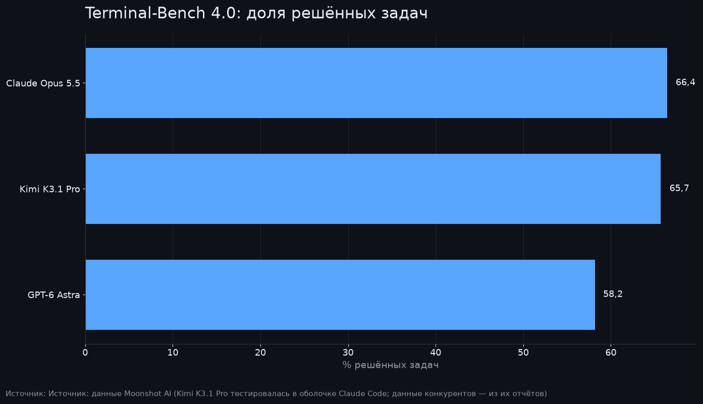 Terminal-Bench 4.0: доля решённых задач; по данным Moonshot AI (тест K3.1 Pro в оболочке Claude Code, данные конкурентов — из их отчётов)