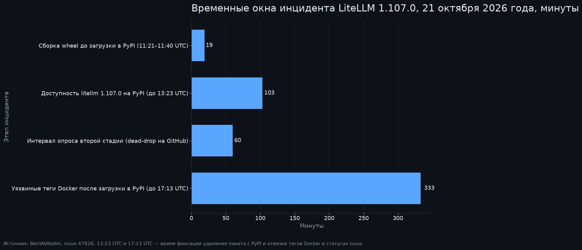 Длительность этапов инцидента LiteLLM 21 октября 2026 года: уязвимые окна в минутах (по данным issue 47826)