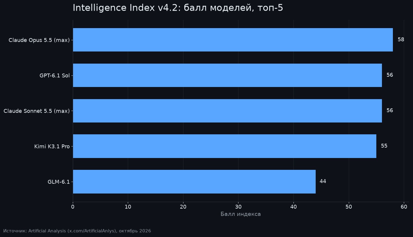 Artificial Analysis Intelligence Index v4.2: балл моделей; по данным Artificial Analysis