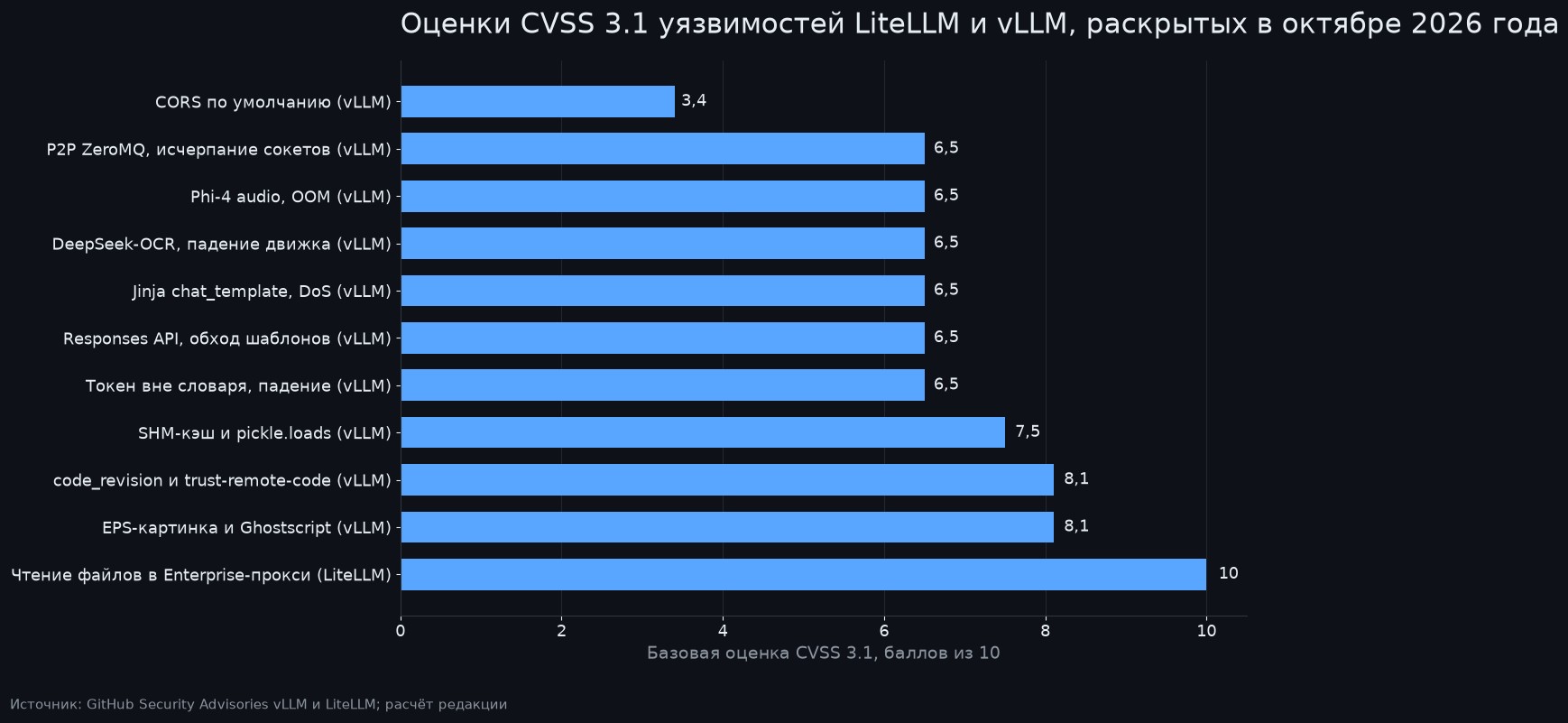 Базовые оценки CVSS 3.1 одиннадцати уязвимостей LiteLLM и vLLM, раскрытых в октябре 2026 года. Источник данных: GitHub Security Advisories; расчёт редакции