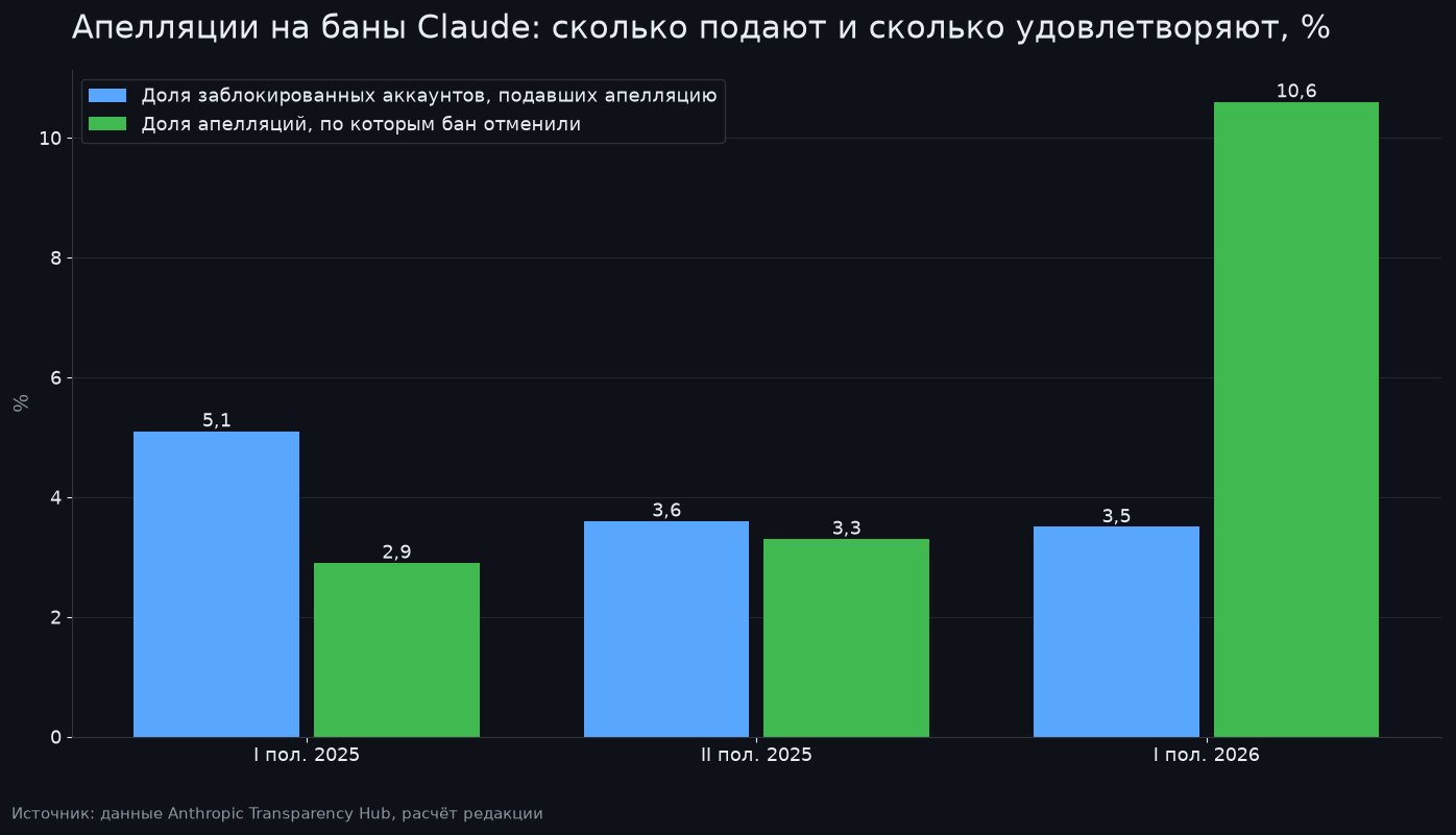 Доля заблокированных аккаунтов Claude, подавших апелляцию, и доля апелляций, по которым бан отменили, по полугодиям, %. Источник данных: Anthropic Transparency Hub; расчёт редакции