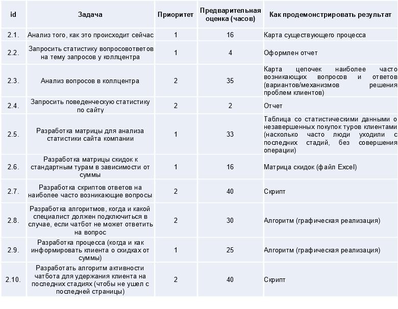 Таблица 2 – ретроспектива спринта по реализации 2-й задачи бэклога