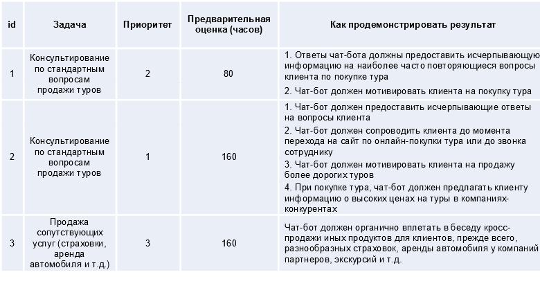 Что такое бэклог проекта