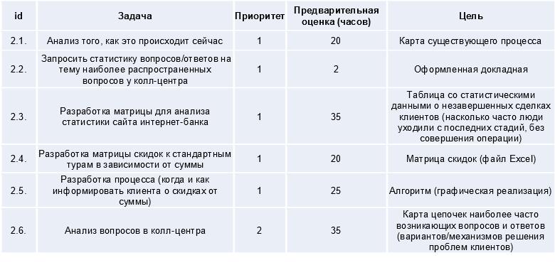 Таблица 3 – Первый спринт по реализации ряда задач бэкл