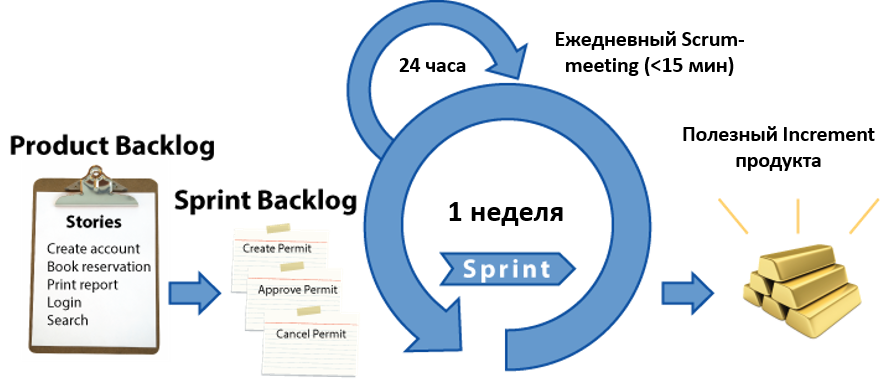 Что является особенностью agile модели в работе над проектом