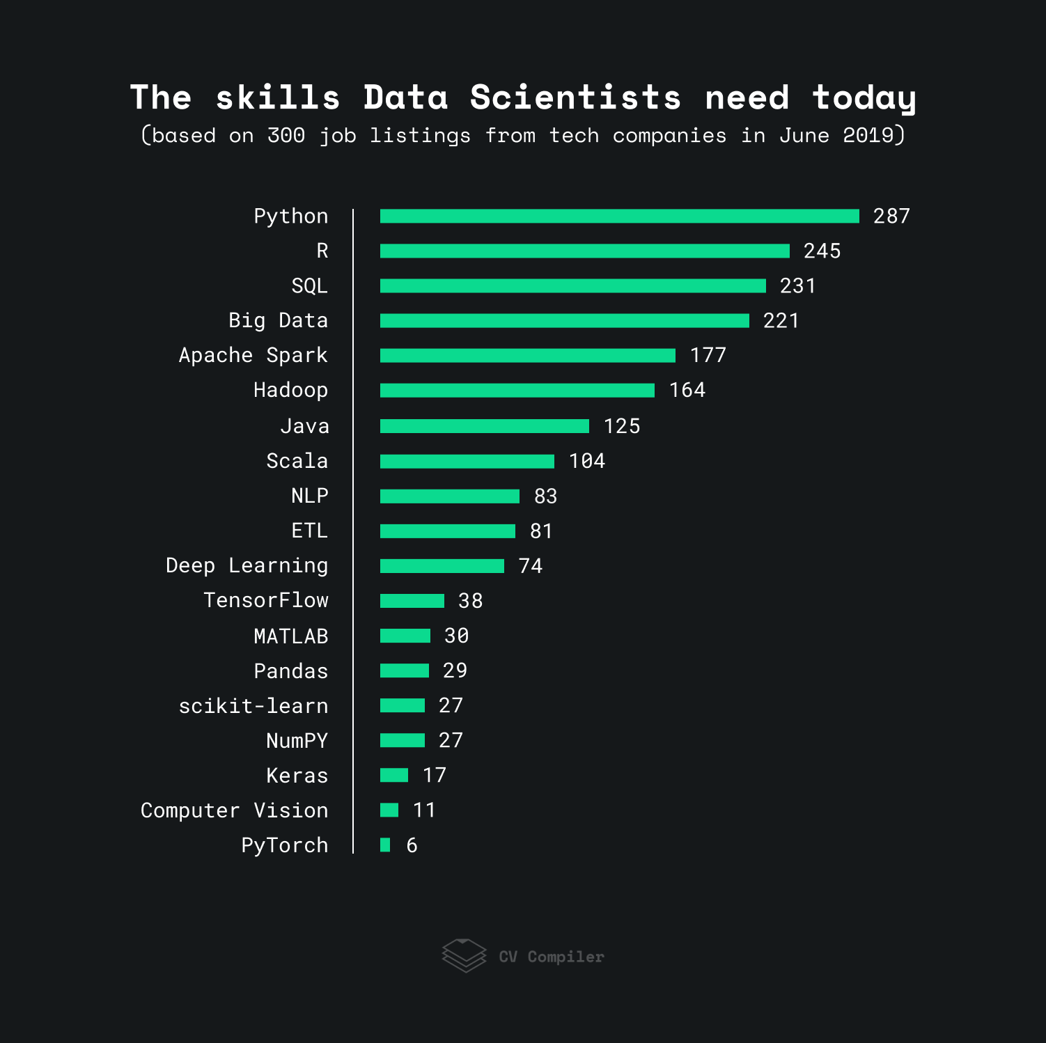 Наиболее запрашиваемые навыки в&nbsp;Data Science