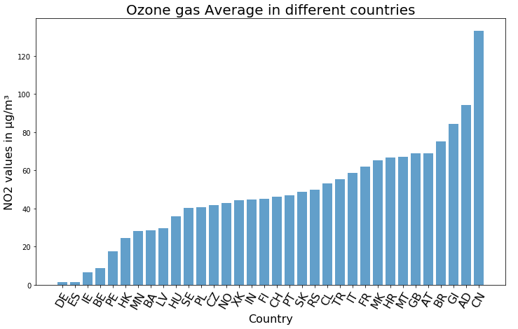 Среднее количество озона для каждой страны
