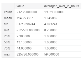 Статистика для столбцов&nbsp;<code class="inline-code">value</code>&nbsp;и&nbsp;<code class="inline-code">averaged_over_in_hours</code>