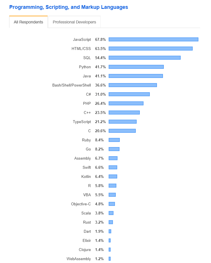 На каком языке программирования написан google chrome