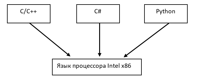 Команды управления процессором ассемблер