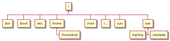 Пример построения иерархических связей