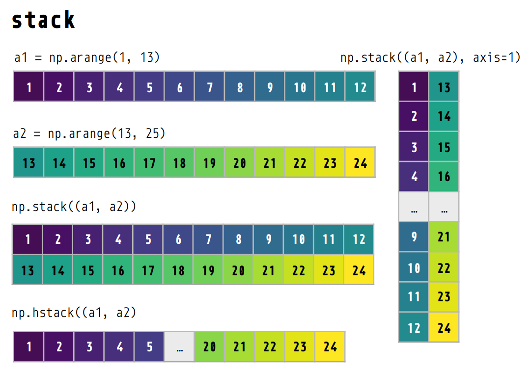 Иллюстрированное руководство по изменению формы массивов NumPy