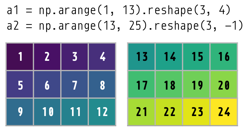 Иллюстрированное руководство по изменению формы массивов NumPy