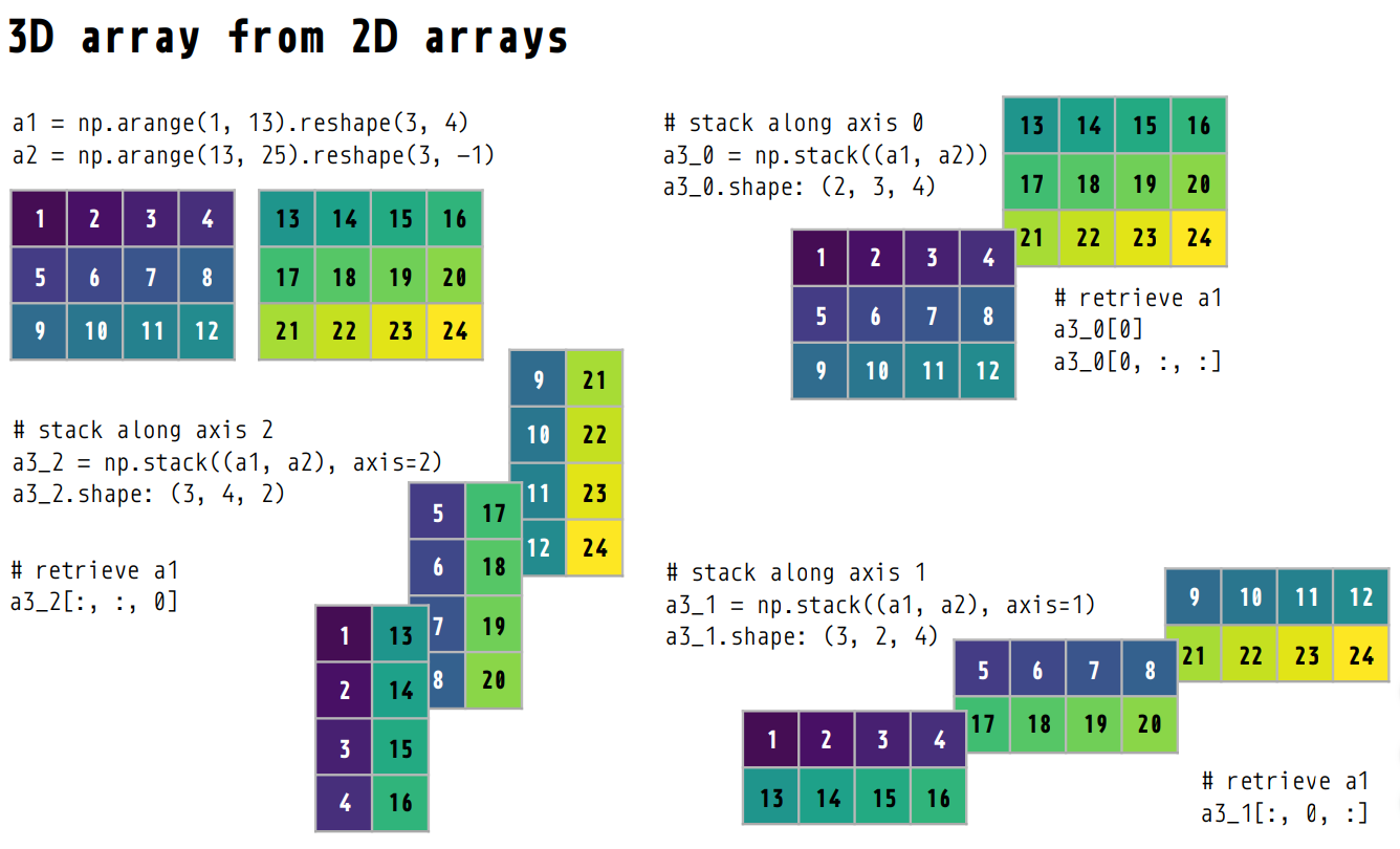 Array from. Трехмерный массив Python numpy. Многомерные массивы numpy. Ndarray Reshape. Четырехмерный массив numpy.