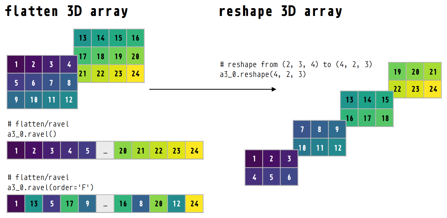 Иллюстрированное руководство по изменению формы массивов NumPy