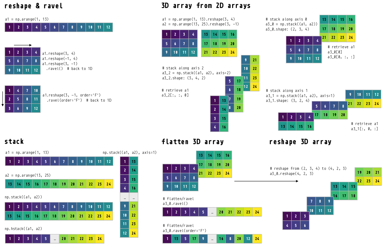 Python array functions. Numpy в питоне. Numpy шпаргалка. Reshape в питоне. Массив numpy Python.