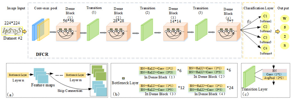 Рис. 12: Архитектура DFCR на примере распознавания изображения с символами «W52S» [11]