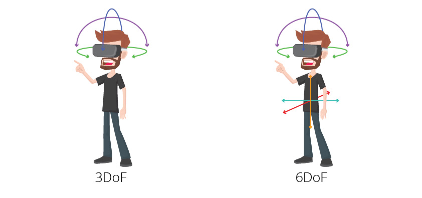 Рис. 7. Степени свободы 3DoF и 6DoF