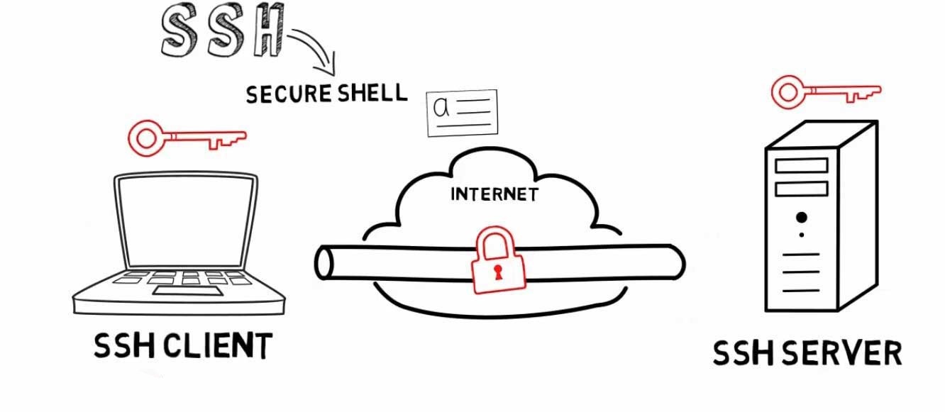 Home ssh. Протокол SSH. Протокол SSH схема. Возможности SSH. SSH схема работы.