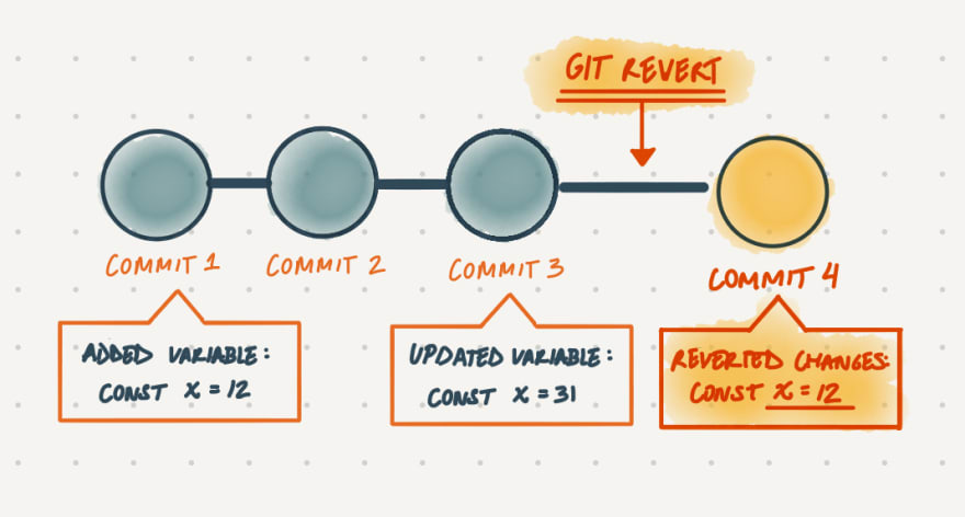 Git revert vs reset. Сравнение reset git. Система контроля git.