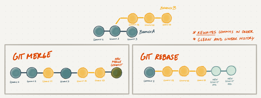 git merge master into branch vs rebase