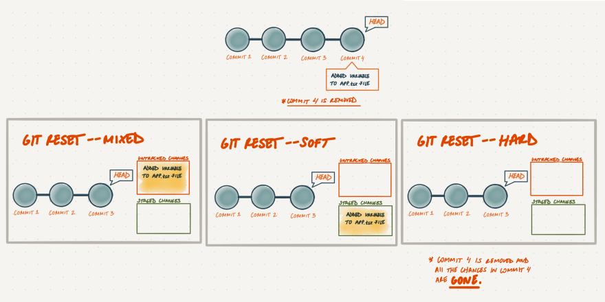 Git reset revert. Git revert vs reset. Сравнение reset git. Git rebase over 9000 раз. Git reset Soft hard Mixed.