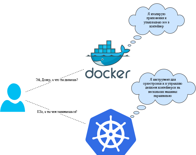 В чём разница между Docker и Kubernetes? (2)