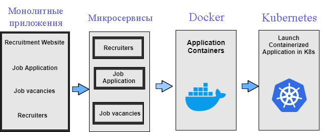 В чём разница между Docker и Kubernetes? (4)