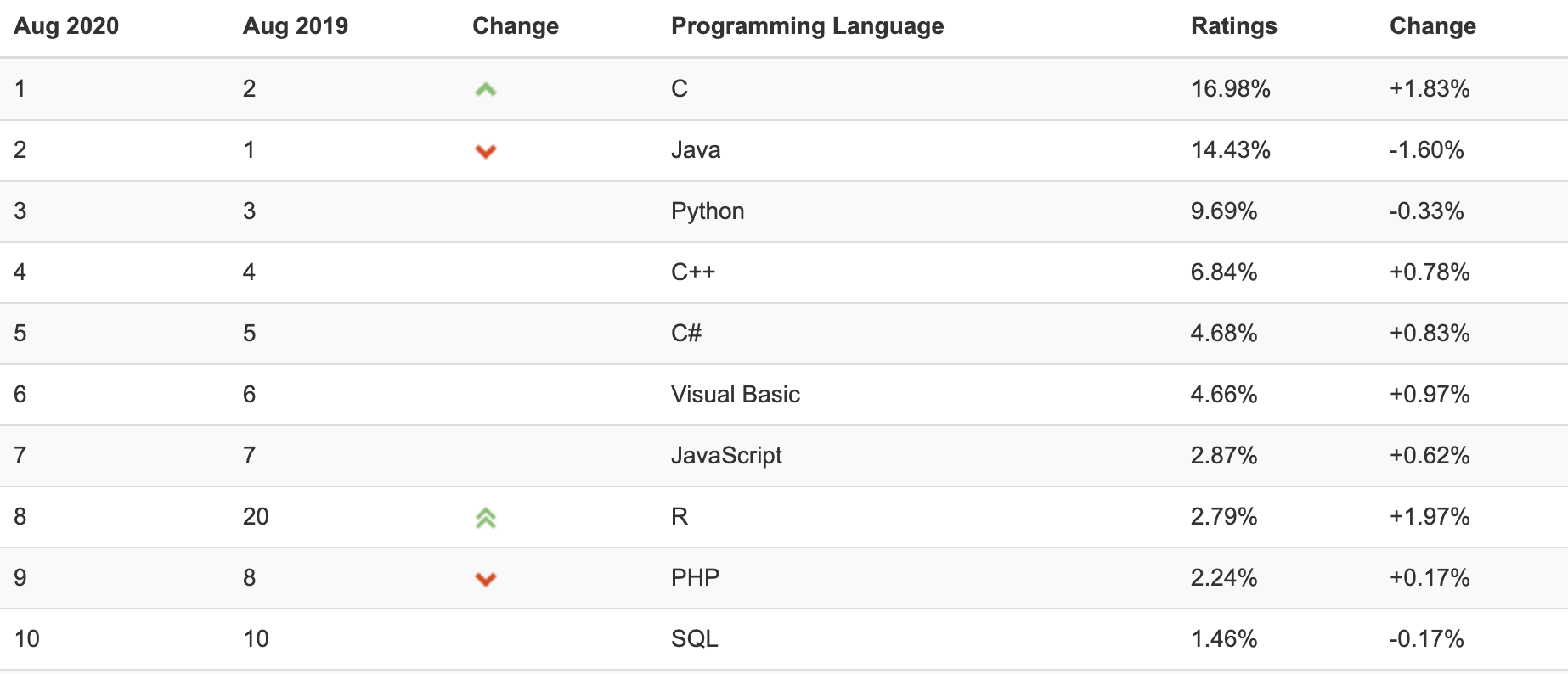 Программирование на Java с нуля: инструкция к профессии Java-разработчика