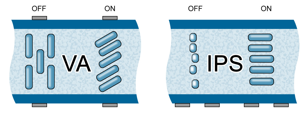 Рис. 7. Влияние напряжения на расположение жидких кристаллов в VA матрице (слева) и IPS