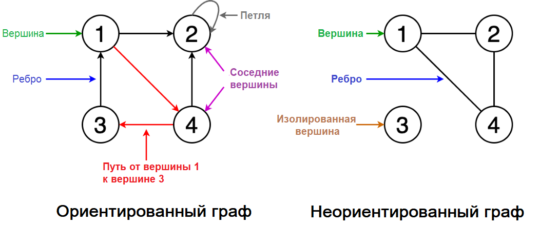 Рис. 1. Визуализация терминологии графов