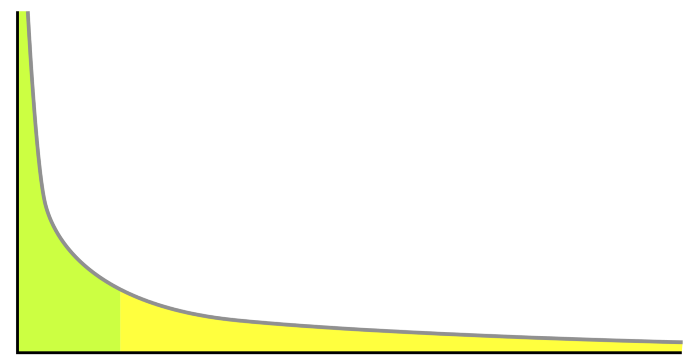 Пример распределения с «длинным хвостом»