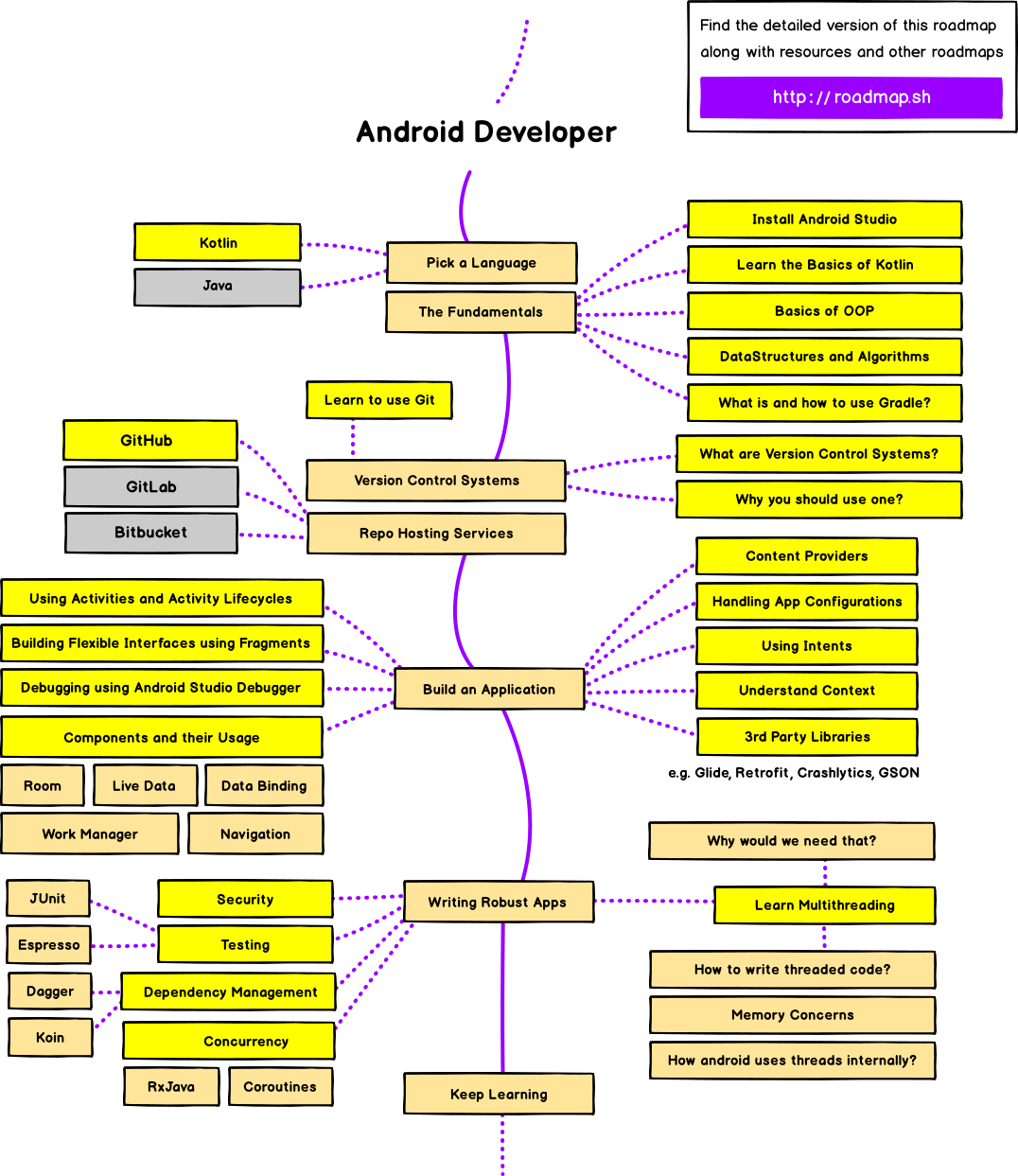 ?️ Дорожная карта разработчика Android