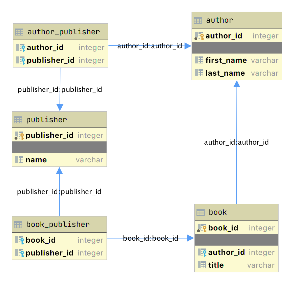 Создание таблиц, добавление данных и настройка ~ PythonRu