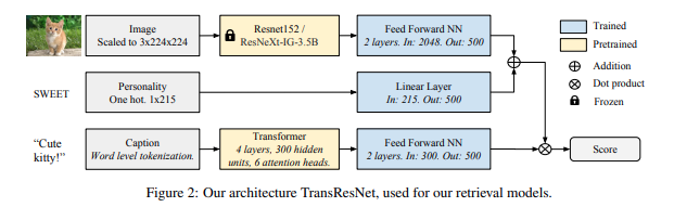 Архитектура TransResNet – взято <a href="https://scontent.fsin9-2.fna.fbcdn.net/v/t39.8562-6/10000000_448416659206224_8022833256334360576_n.pdf?_nc_cat=106&_nc_sid=ae5e01&_nc_ohc=nUGCSd8TX90AX9wR8Yc&_nc_ht=scontent.fsin9-2.fna&oh=eb11782b5c2ebe969ce196455a2b86f8&oe=5F9566B6" target="_blank" rel="noopener noreferrer nofollow">отсюда</a>.