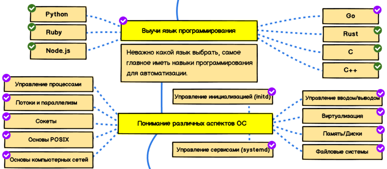 Дорожная карта devops