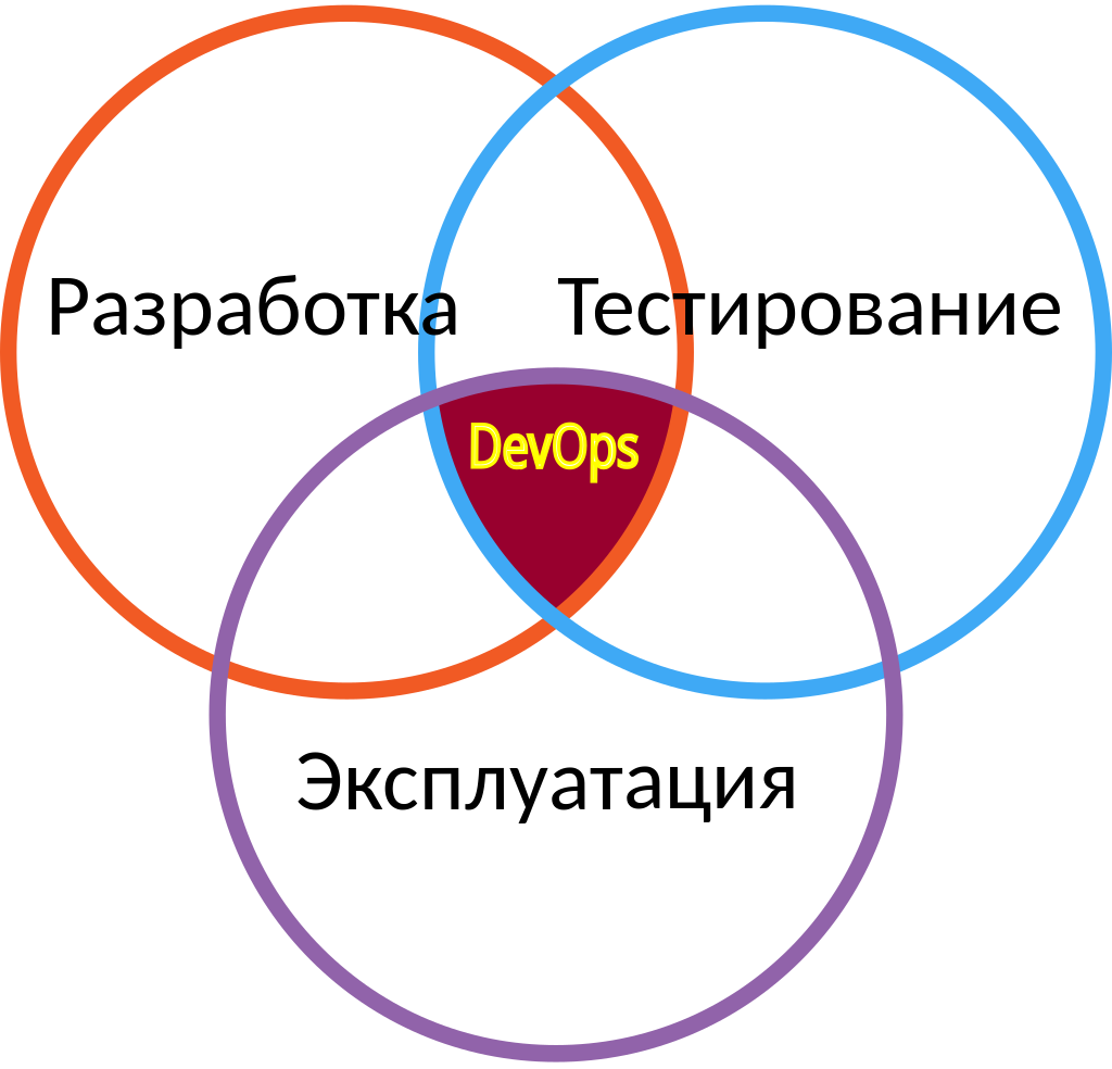 Дорожная карта devops