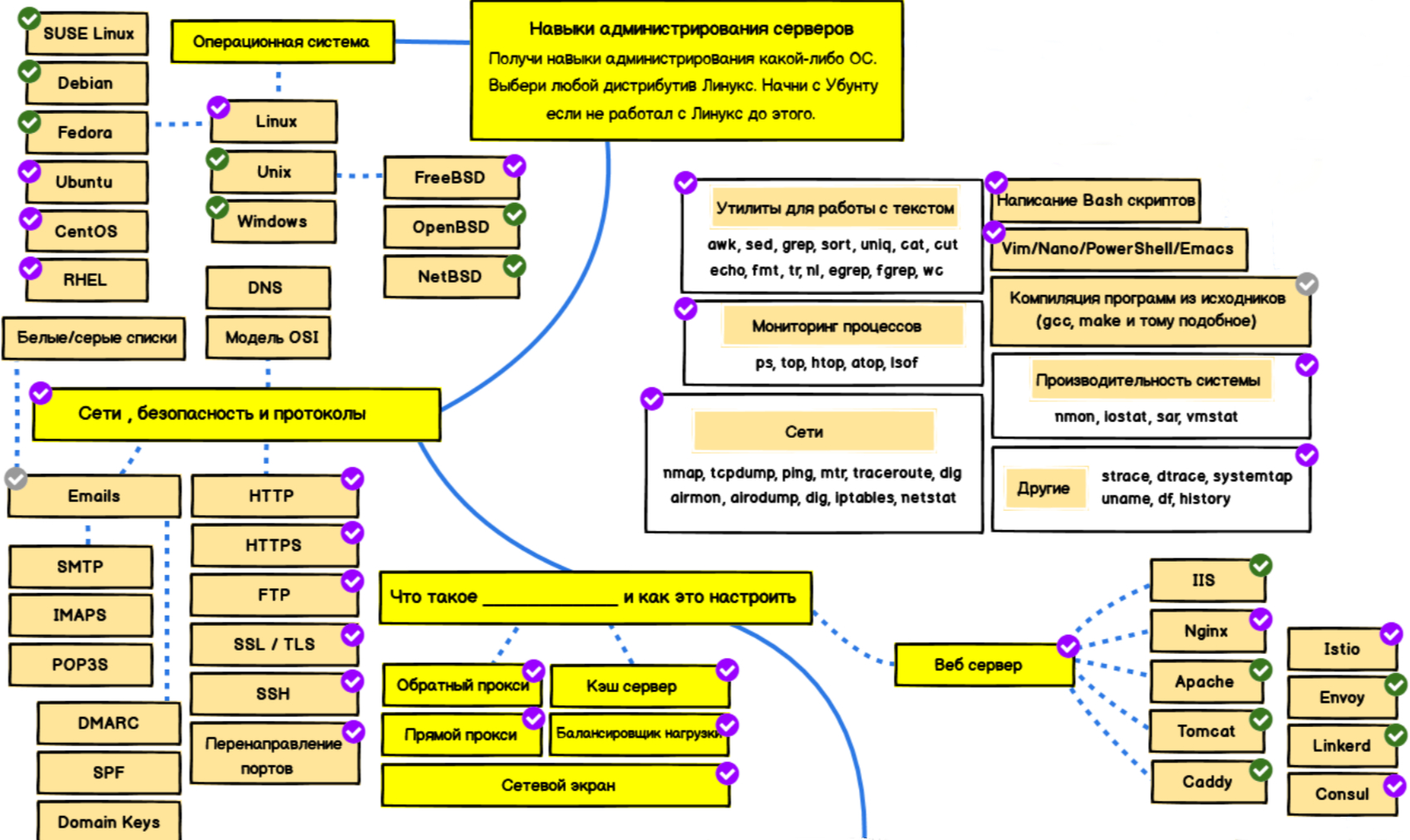 Дорожная карта инженера DevOps