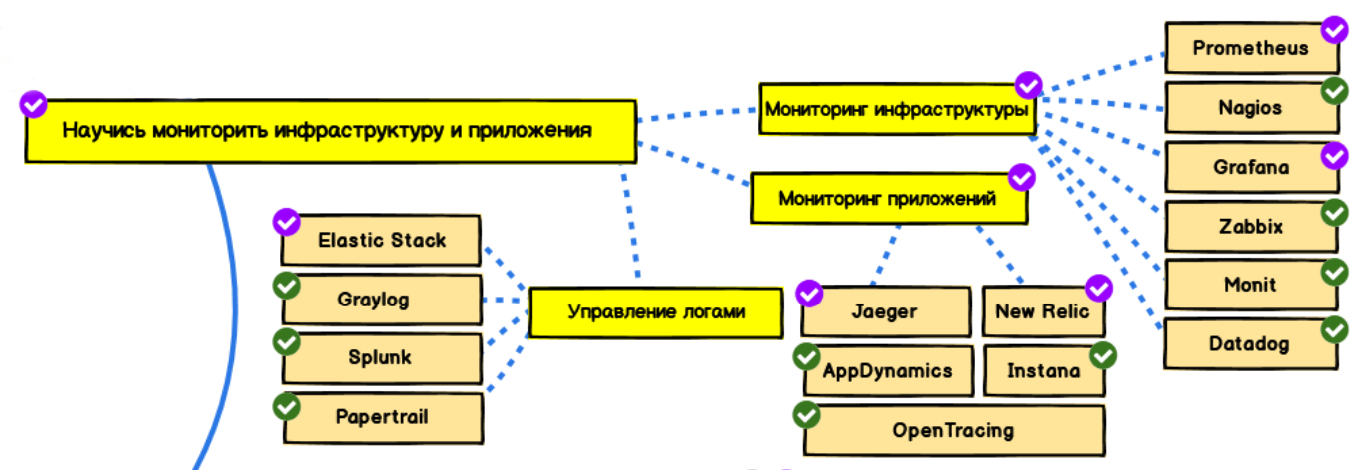 Дорожная карта devops инженера