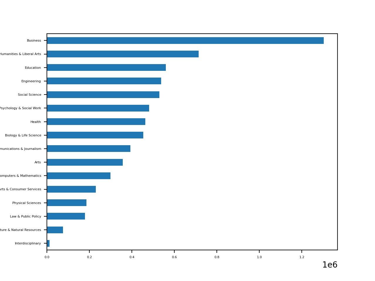 Python dataframe value. Визуализация данных в Python. Python Plot Barh. Популярность Python график. Базовые функции питон Пандас.