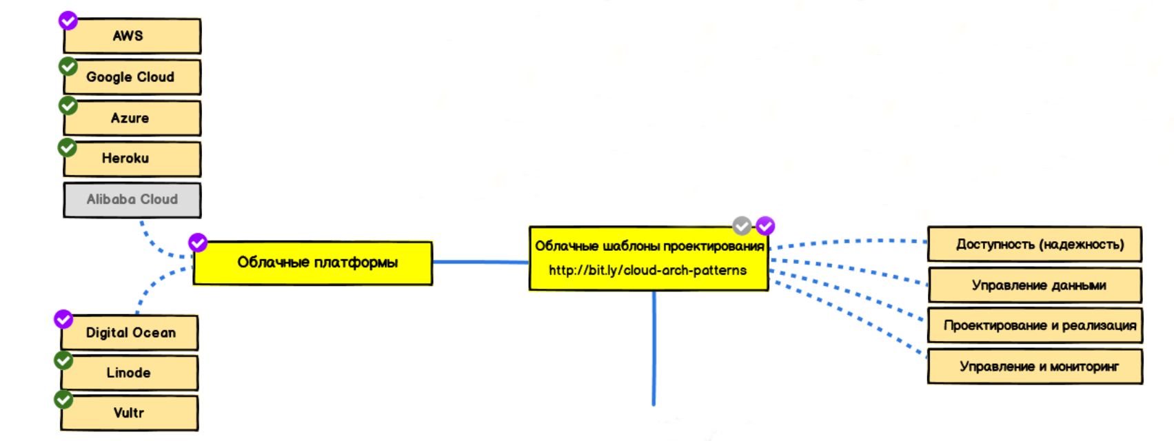 Дорожная карта devops инженера