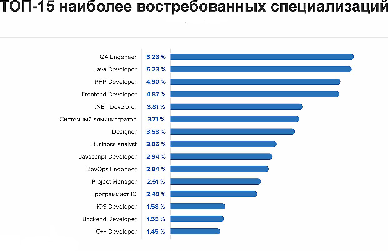 Зарплата руководитель проектов it