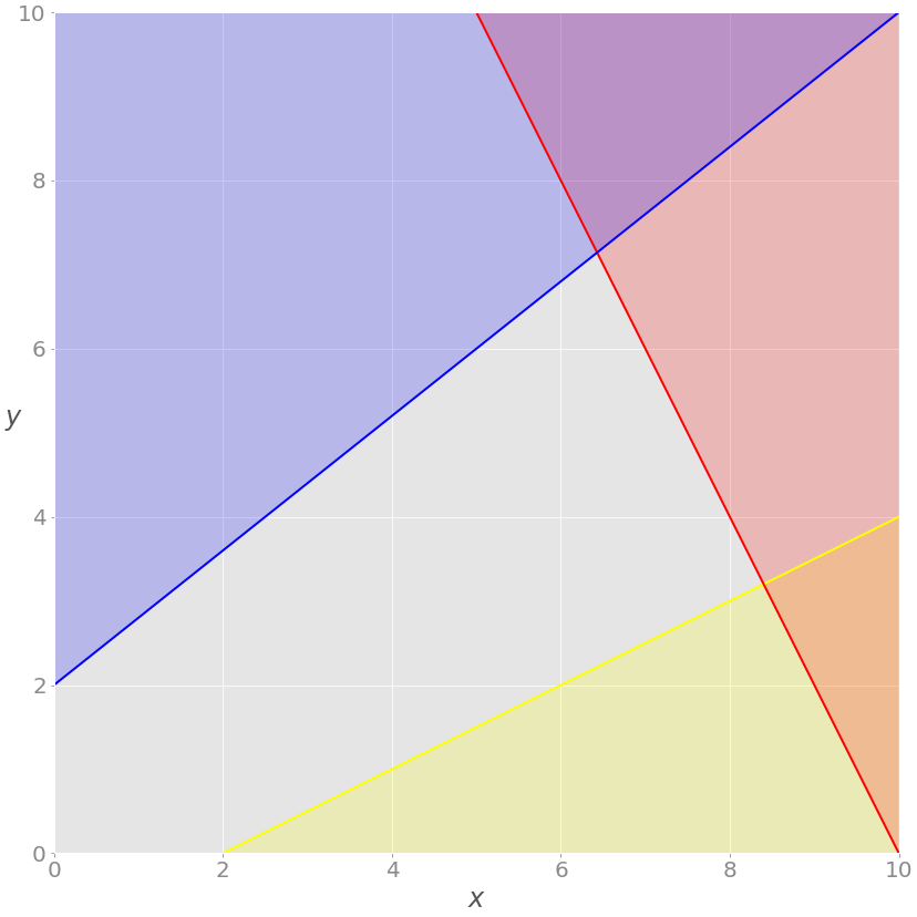    <code>2x + y = 20</code>,      ,     .      <code>?4x + 5y = 10</code>,    <code>?x + 2y = ?2</code>,      ,    .