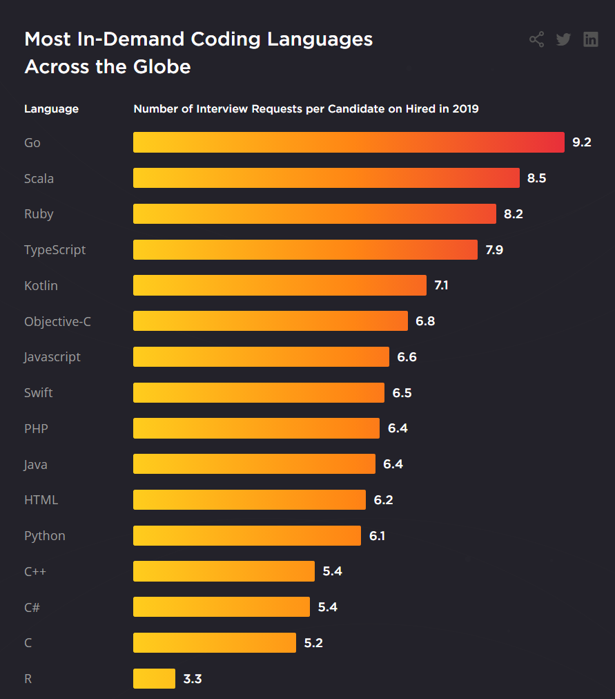 Список самых распространенных языков. Самые востребованные языки программирования 2021. Топ языков программирования 2021. Востребованность языков программирования 2021. Самые востребованные языки программирования 2022.