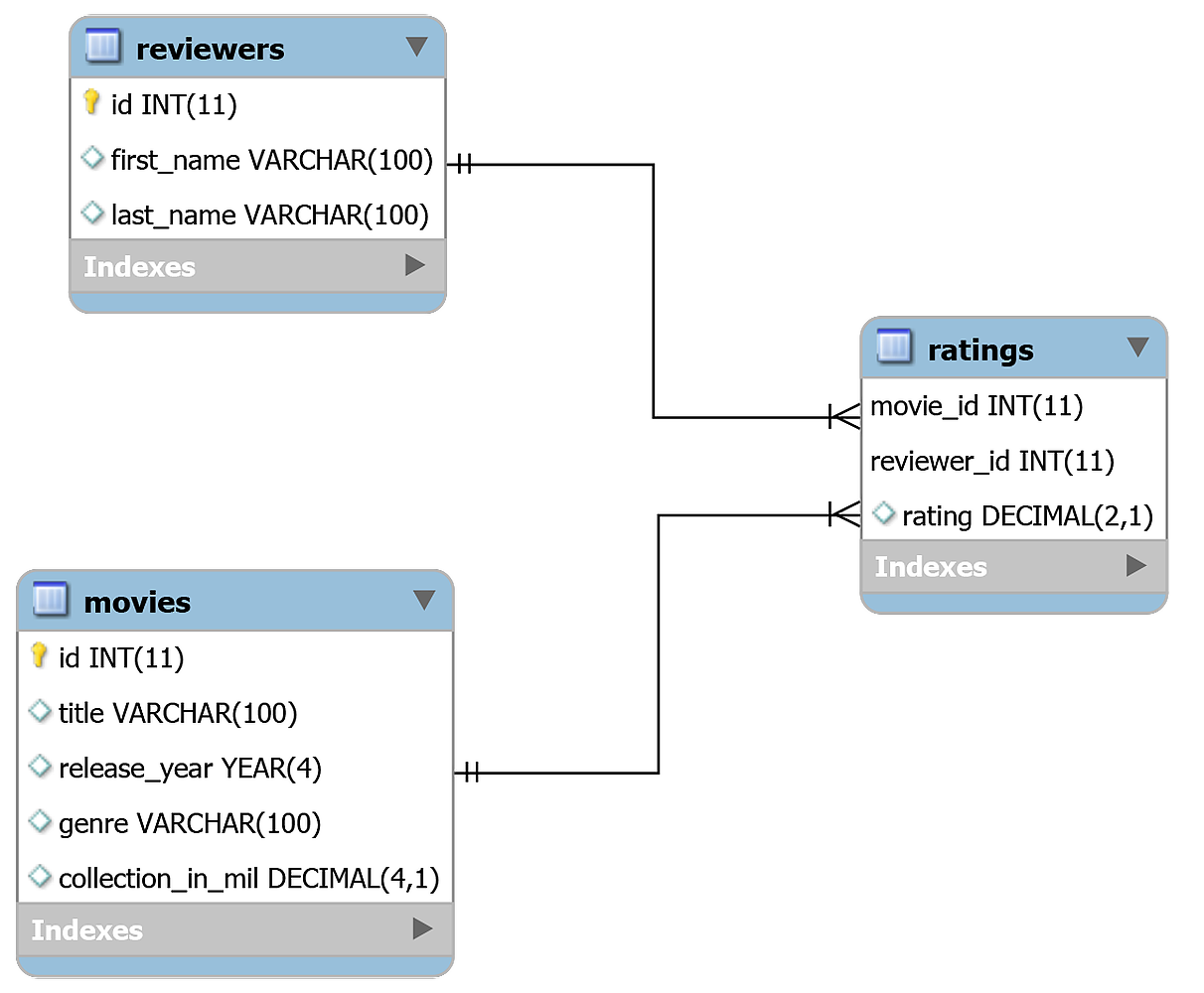 Практическое задание по теме Создание базы данных в MySQL